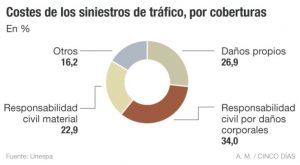 indemnizaciones accidentes de trafico